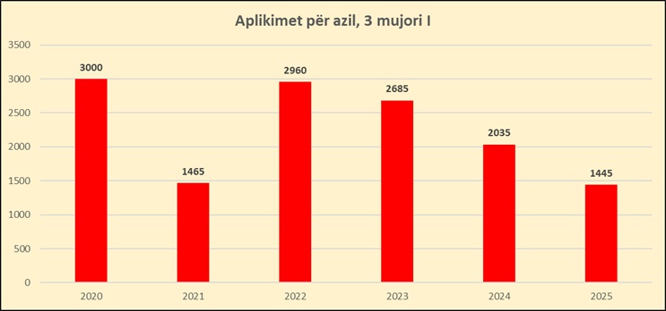 Aplikimet për azil nga shqiptarët në BE bien 29 për qind për janar-mars